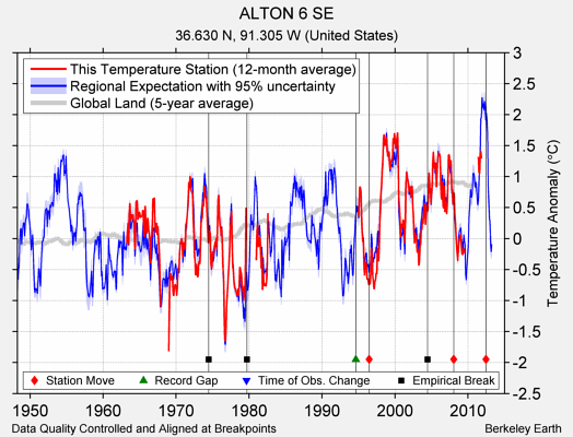 ALTON 6 SE comparison to regional expectation