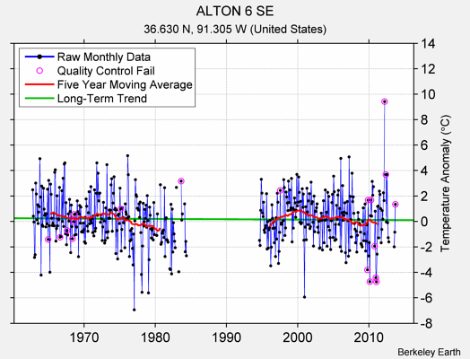 ALTON 6 SE Raw Mean Temperature