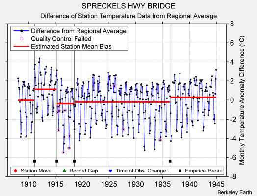 SPRECKELS HWY BRIDGE difference from regional expectation