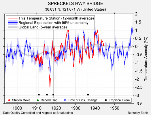 SPRECKELS HWY BRIDGE comparison to regional expectation