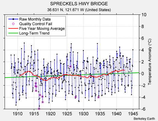 SPRECKELS HWY BRIDGE Raw Mean Temperature