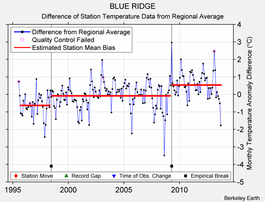 BLUE RIDGE difference from regional expectation