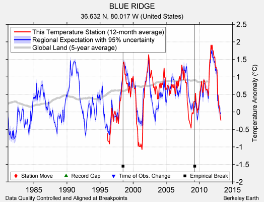 BLUE RIDGE comparison to regional expectation