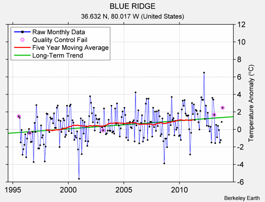 BLUE RIDGE Raw Mean Temperature