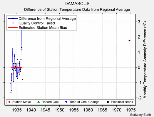 DAMASCUS difference from regional expectation