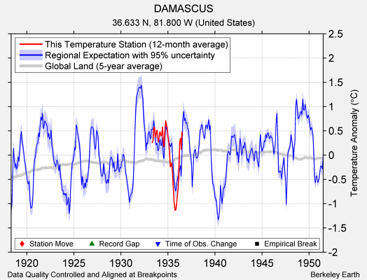 DAMASCUS comparison to regional expectation