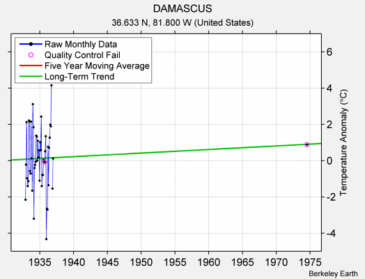 DAMASCUS Raw Mean Temperature