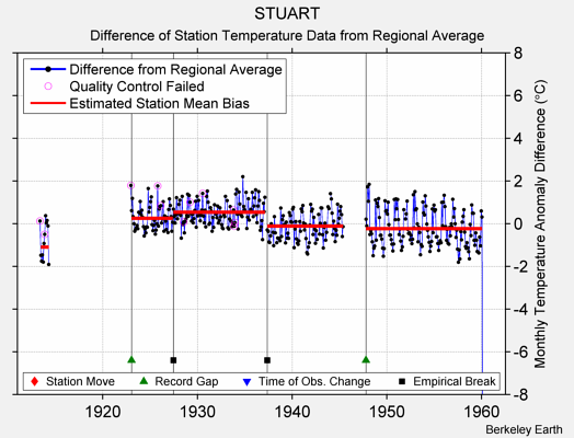 STUART difference from regional expectation