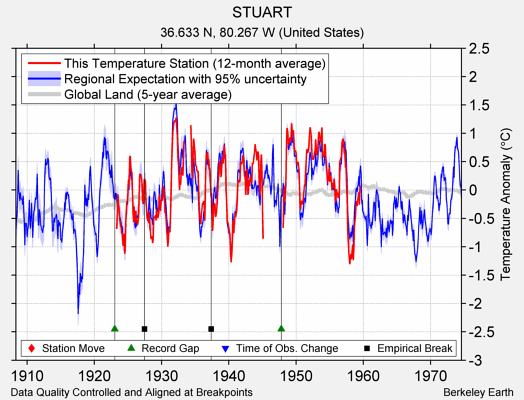 STUART comparison to regional expectation