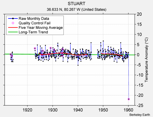 STUART Raw Mean Temperature