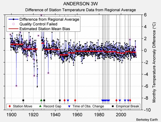 ANDERSON 3W difference from regional expectation