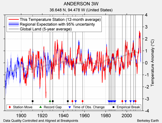 ANDERSON 3W comparison to regional expectation