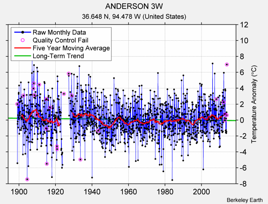 ANDERSON 3W Raw Mean Temperature