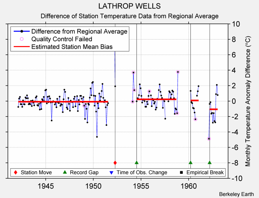 LATHROP WELLS difference from regional expectation