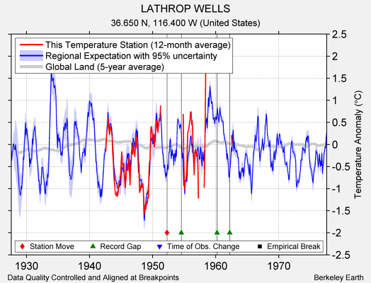 LATHROP WELLS comparison to regional expectation