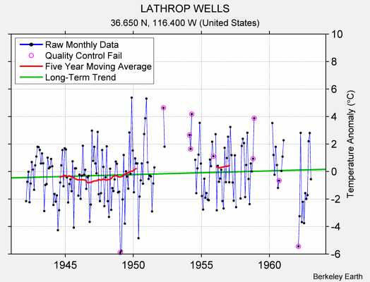 LATHROP WELLS Raw Mean Temperature