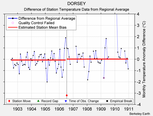 DORSEY difference from regional expectation