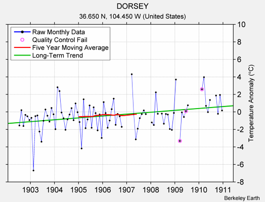 DORSEY Raw Mean Temperature