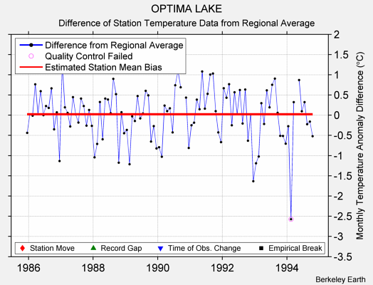 OPTIMA LAKE difference from regional expectation