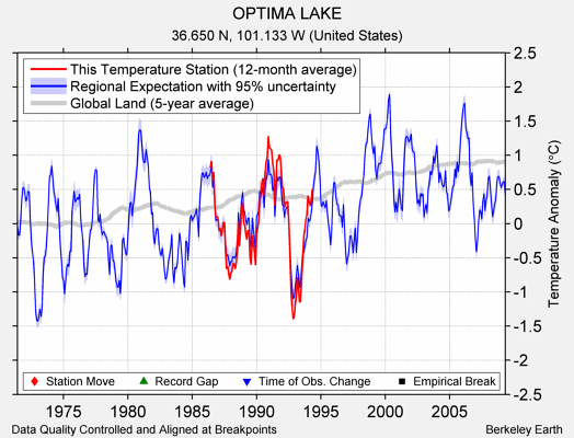 OPTIMA LAKE comparison to regional expectation