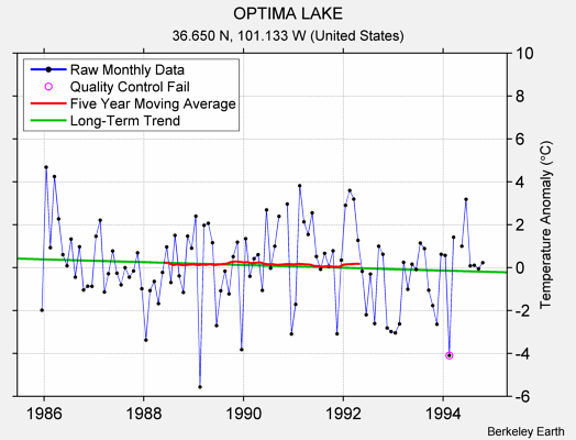 OPTIMA LAKE Raw Mean Temperature