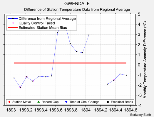 GWENDALE difference from regional expectation