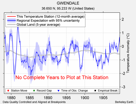 GWENDALE comparison to regional expectation