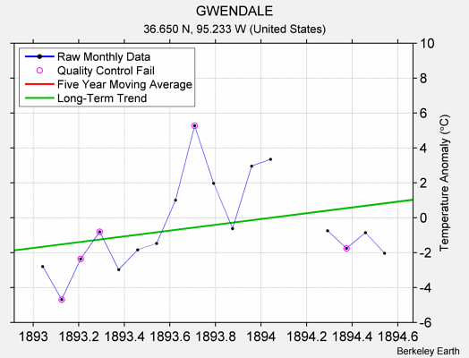 GWENDALE Raw Mean Temperature