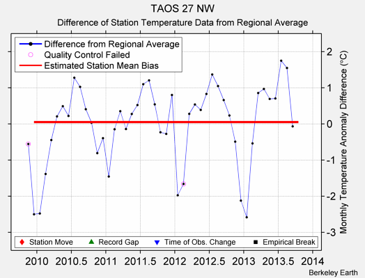 TAOS 27 NW difference from regional expectation