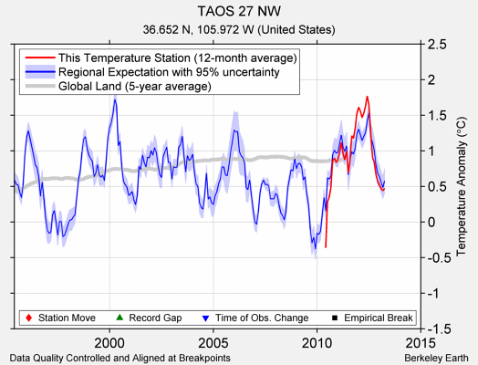 TAOS 27 NW comparison to regional expectation