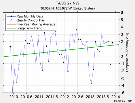 TAOS 27 NW Raw Mean Temperature