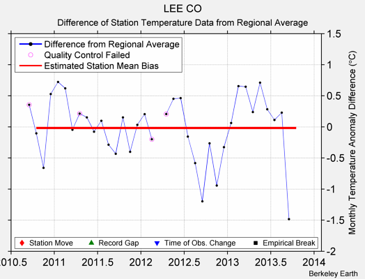 LEE CO difference from regional expectation