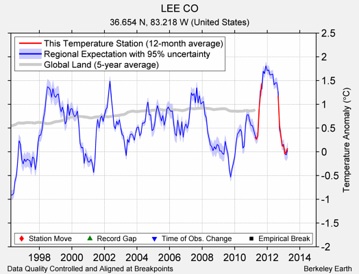 LEE CO comparison to regional expectation