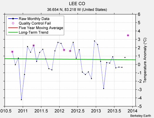 LEE CO Raw Mean Temperature