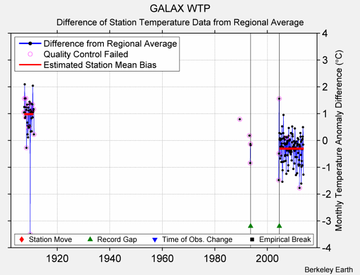 GALAX WTP difference from regional expectation