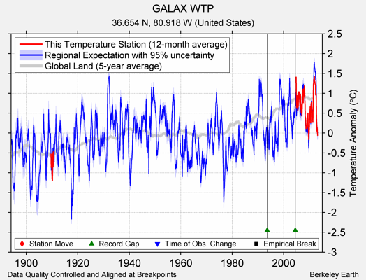 GALAX WTP comparison to regional expectation