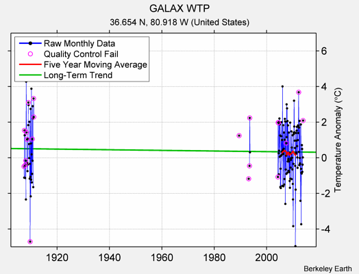 GALAX WTP Raw Mean Temperature