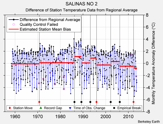 SALINAS NO 2 difference from regional expectation