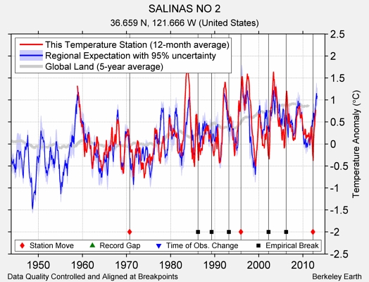 SALINAS NO 2 comparison to regional expectation