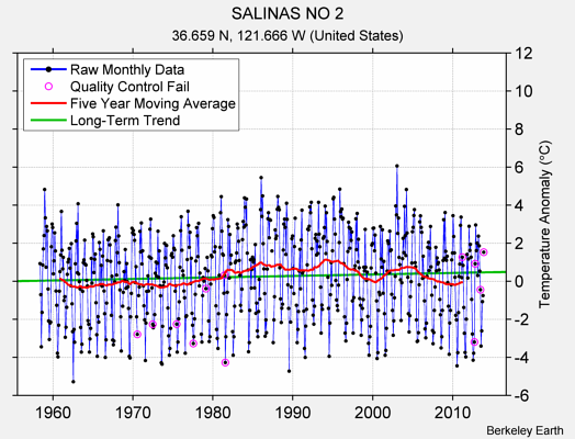 SALINAS NO 2 Raw Mean Temperature