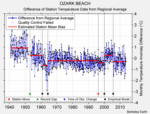 OZARK BEACH difference from regional expectation