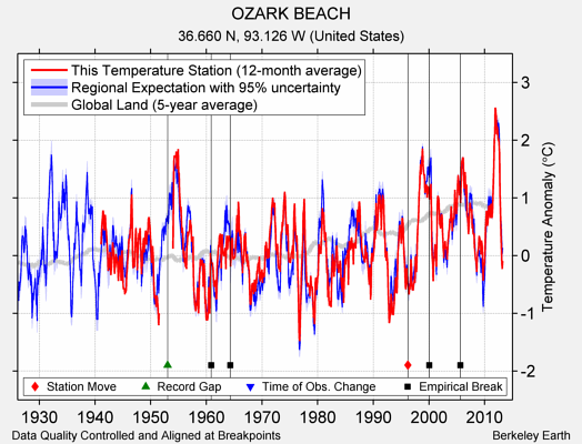 OZARK BEACH comparison to regional expectation