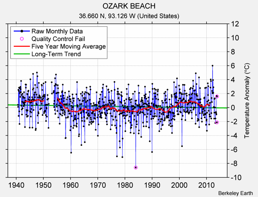 OZARK BEACH Raw Mean Temperature