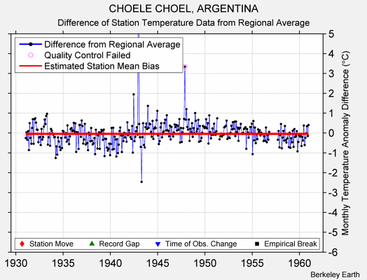 CHOELE CHOEL, ARGENTINA difference from regional expectation