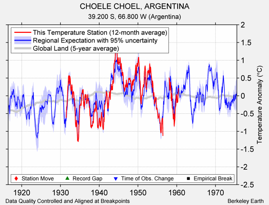 CHOELE CHOEL, ARGENTINA comparison to regional expectation