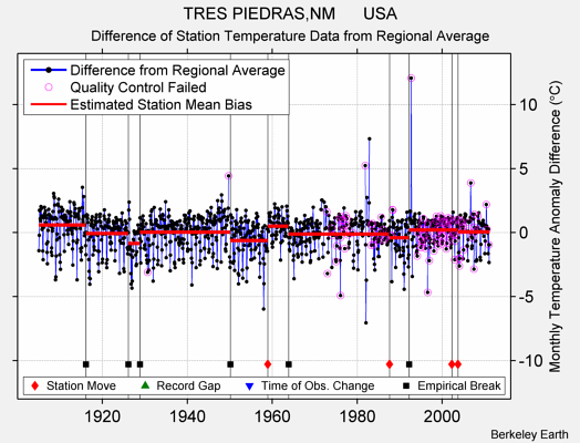 TRES PIEDRAS,NM      USA difference from regional expectation