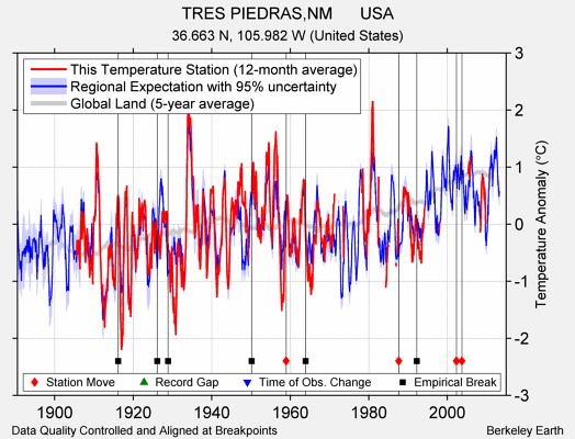 TRES PIEDRAS,NM      USA comparison to regional expectation