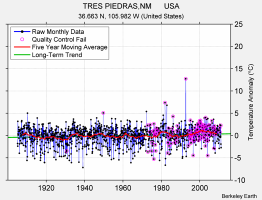 TRES PIEDRAS,NM      USA Raw Mean Temperature