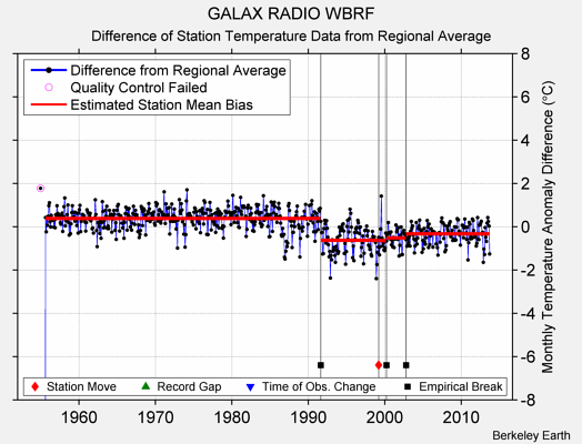 GALAX RADIO WBRF difference from regional expectation