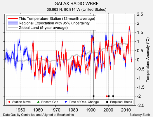 GALAX RADIO WBRF comparison to regional expectation